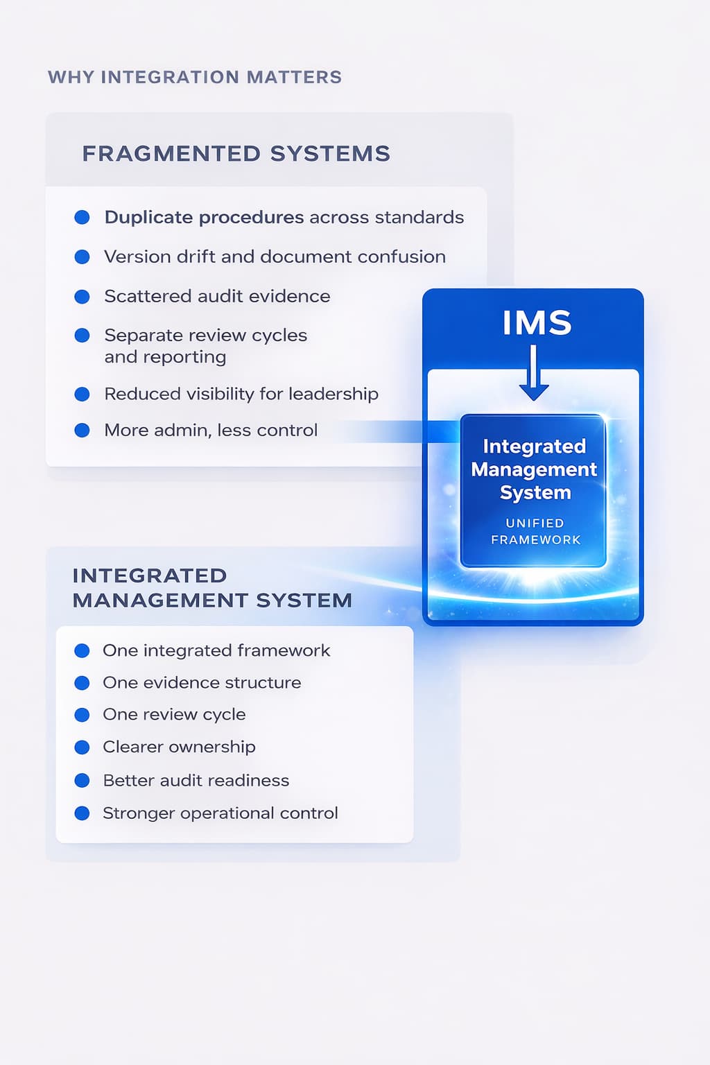 Integrated Management System graphic showing fragmented systems streamlined into one unified framework for stronger control, clearer ownership, better audit readiness and reduced duplication.